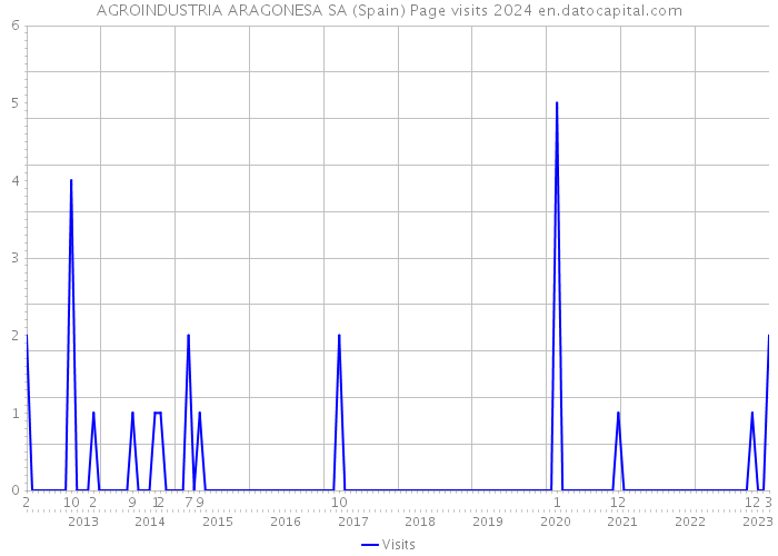 AGROINDUSTRIA ARAGONESA SA (Spain) Page visits 2024 