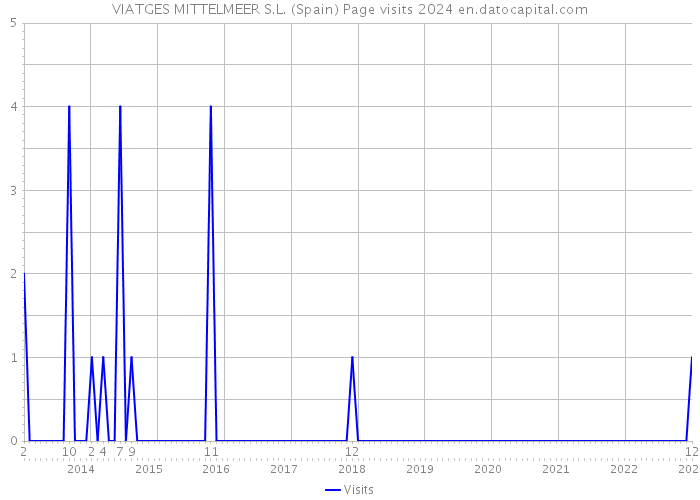 VIATGES MITTELMEER S.L. (Spain) Page visits 2024 