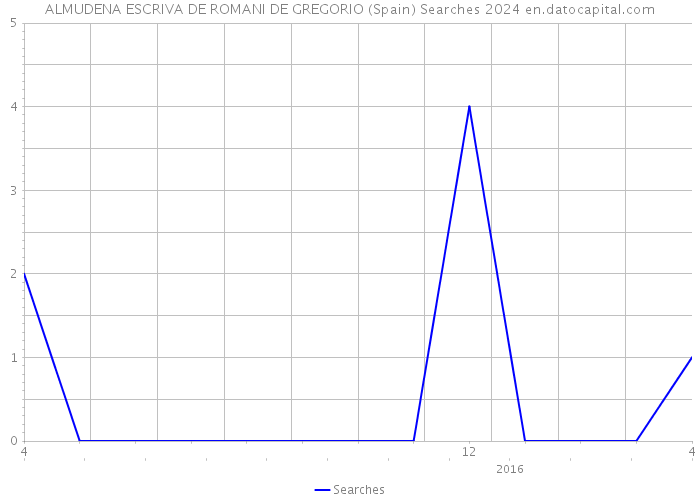 ALMUDENA ESCRIVA DE ROMANI DE GREGORIO (Spain) Searches 2024 