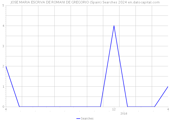 JOSE MARIA ESCRIVA DE ROMANI DE GREGORIO (Spain) Searches 2024 