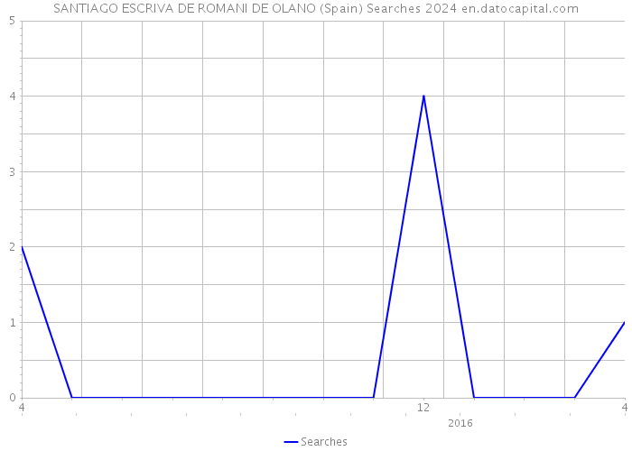 SANTIAGO ESCRIVA DE ROMANI DE OLANO (Spain) Searches 2024 
