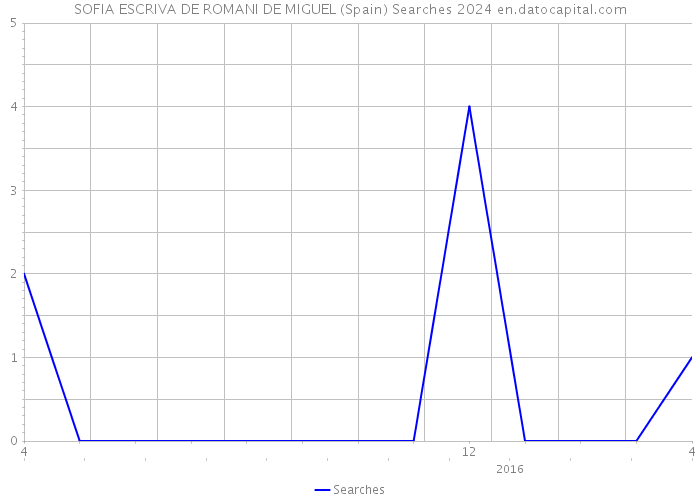SOFIA ESCRIVA DE ROMANI DE MIGUEL (Spain) Searches 2024 