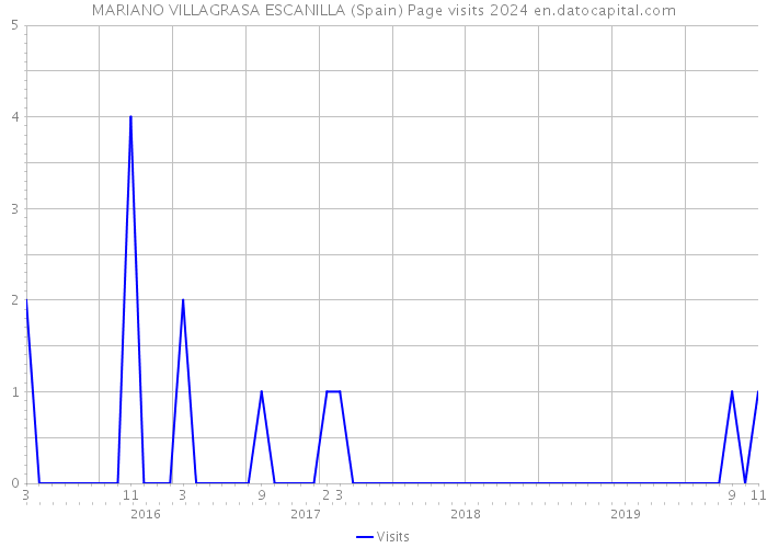 MARIANO VILLAGRASA ESCANILLA (Spain) Page visits 2024 