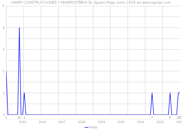 HARRI CONSTRUCCIONES Y MAMPOSTERIA SL (Spain) Page visits 2024 