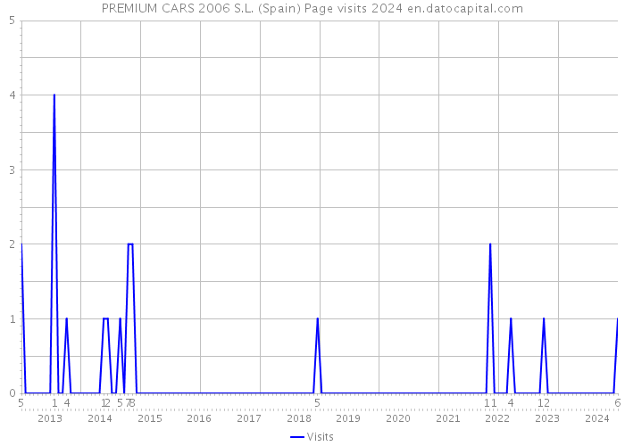 PREMIUM CARS 2006 S.L. (Spain) Page visits 2024 