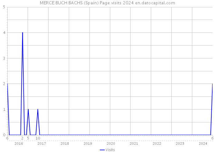 MERCE BUCH BACHS (Spain) Page visits 2024 