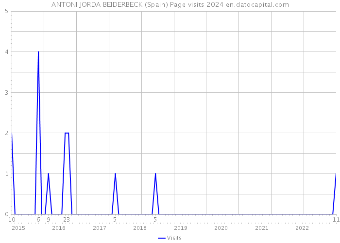 ANTONI JORDA BEIDERBECK (Spain) Page visits 2024 