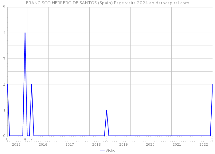 FRANCISCO HERRERO DE SANTOS (Spain) Page visits 2024 