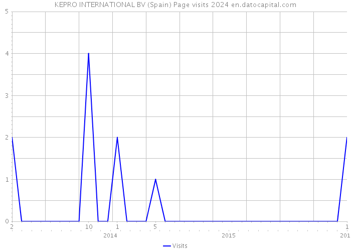 KEPRO INTERNATIONAL BV (Spain) Page visits 2024 