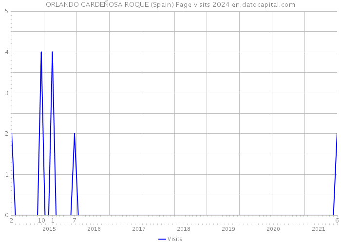 ORLANDO CARDEÑOSA ROQUE (Spain) Page visits 2024 