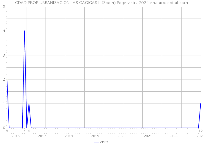 CDAD PROP URBANIZACION LAS CAGIGAS II (Spain) Page visits 2024 