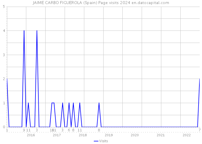 JAIME CARBO FIGUEROLA (Spain) Page visits 2024 