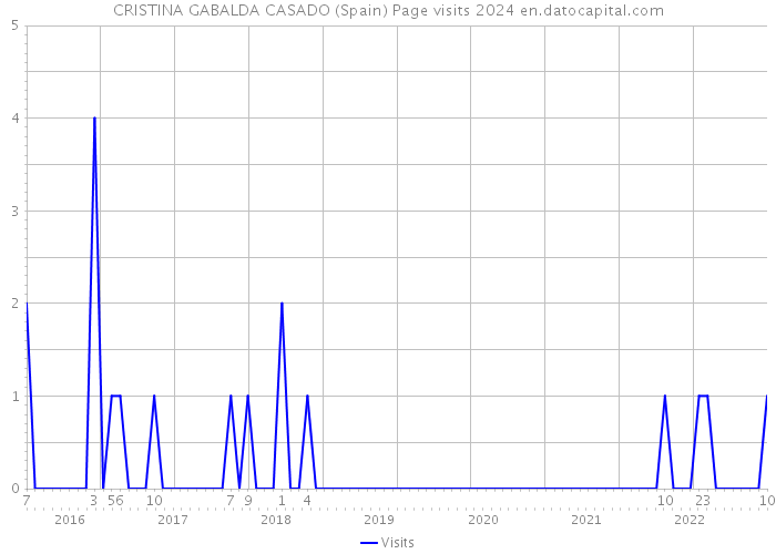 CRISTINA GABALDA CASADO (Spain) Page visits 2024 