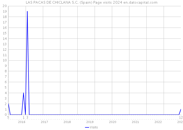 LAS PACAS DE CHICLANA S.C. (Spain) Page visits 2024 