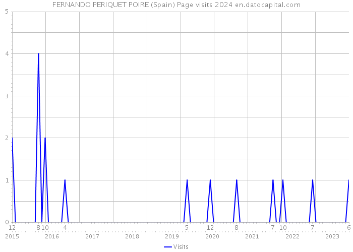 FERNANDO PERIQUET POIRE (Spain) Page visits 2024 
