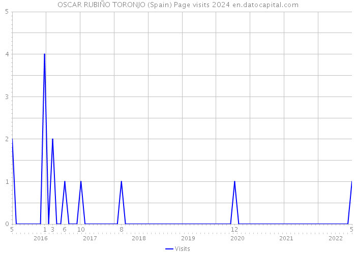 OSCAR RUBIÑO TORONJO (Spain) Page visits 2024 