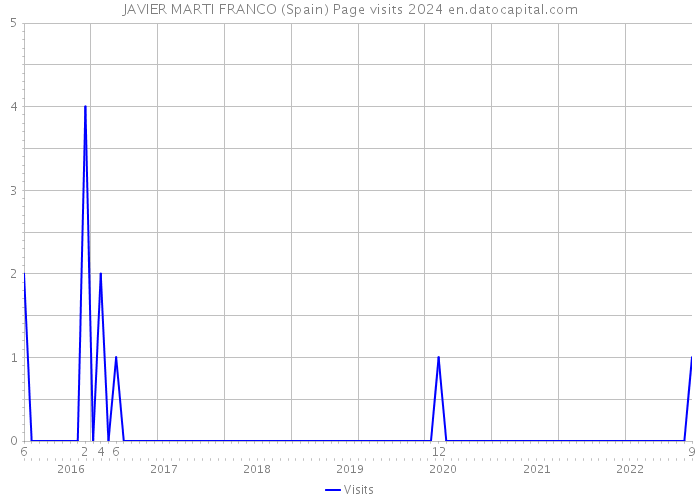 JAVIER MARTI FRANCO (Spain) Page visits 2024 