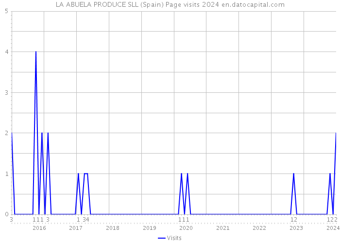 LA ABUELA PRODUCE SLL (Spain) Page visits 2024 