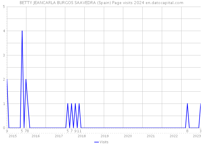 BETTY JEANCARLA BURGOS SAAVEDRA (Spain) Page visits 2024 