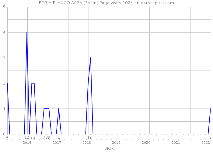 BORJA BLANCO ARZA (Spain) Page visits 2024 