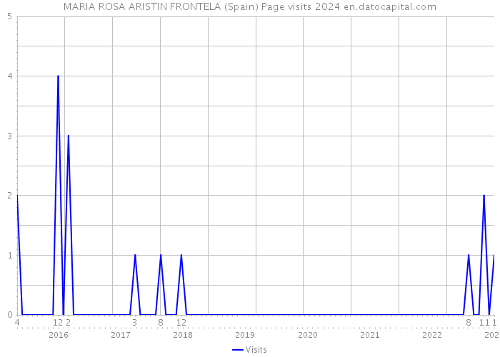 MARIA ROSA ARISTIN FRONTELA (Spain) Page visits 2024 