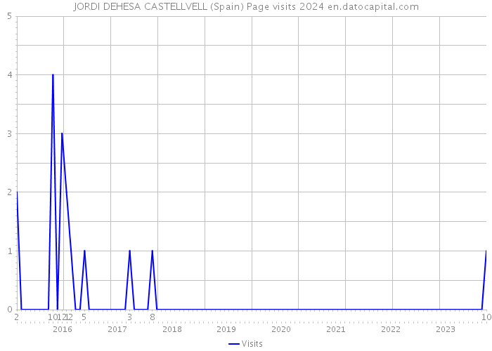 JORDI DEHESA CASTELLVELL (Spain) Page visits 2024 