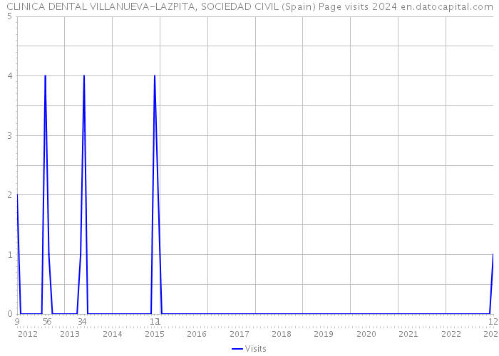 CLINICA DENTAL VILLANUEVA-LAZPITA, SOCIEDAD CIVIL (Spain) Page visits 2024 