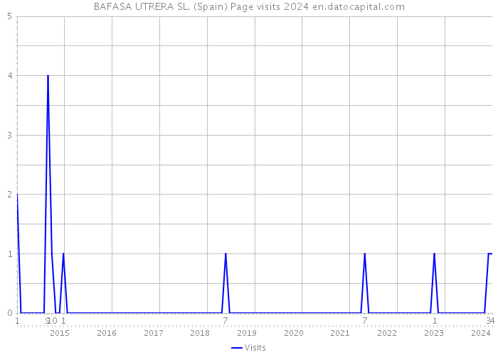BAFASA UTRERA SL. (Spain) Page visits 2024 