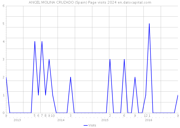 ANGEL MOLINA CRUZADO (Spain) Page visits 2024 