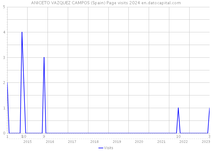ANICETO VAZQUEZ CAMPOS (Spain) Page visits 2024 