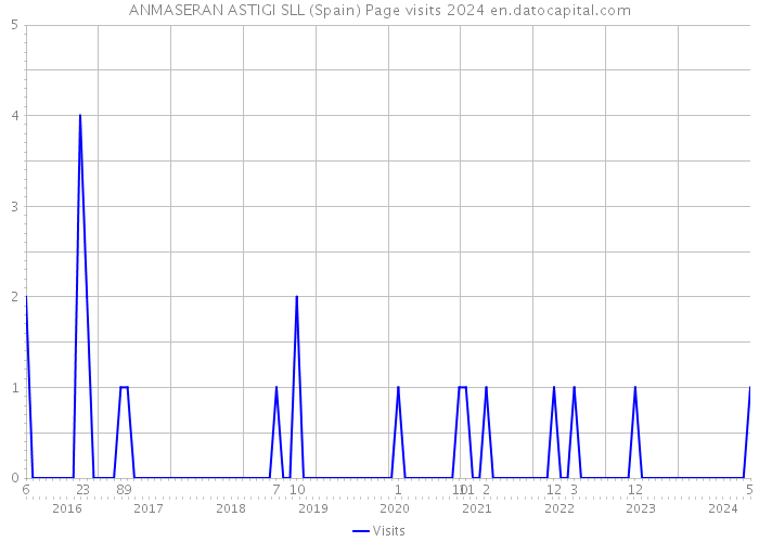 ANMASERAN ASTIGI SLL (Spain) Page visits 2024 