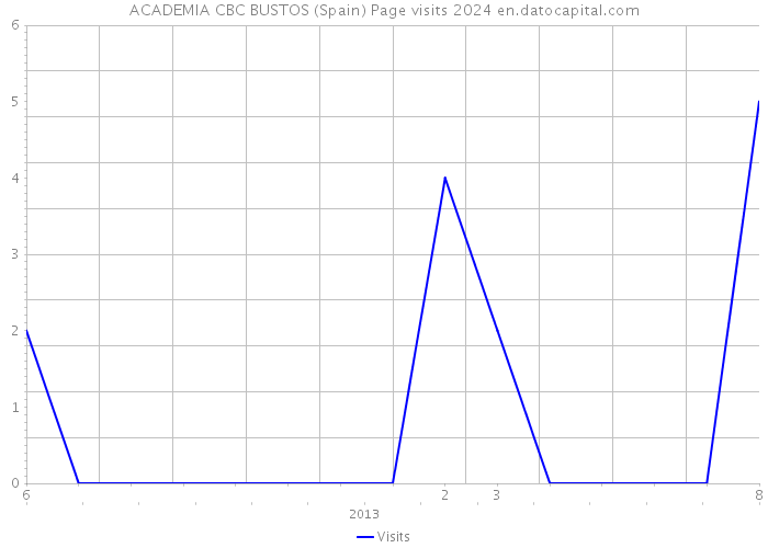 ACADEMIA CBC BUSTOS (Spain) Page visits 2024 