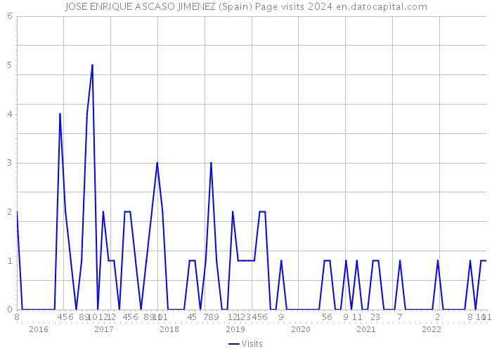 JOSE ENRIQUE ASCASO JIMENEZ (Spain) Page visits 2024 