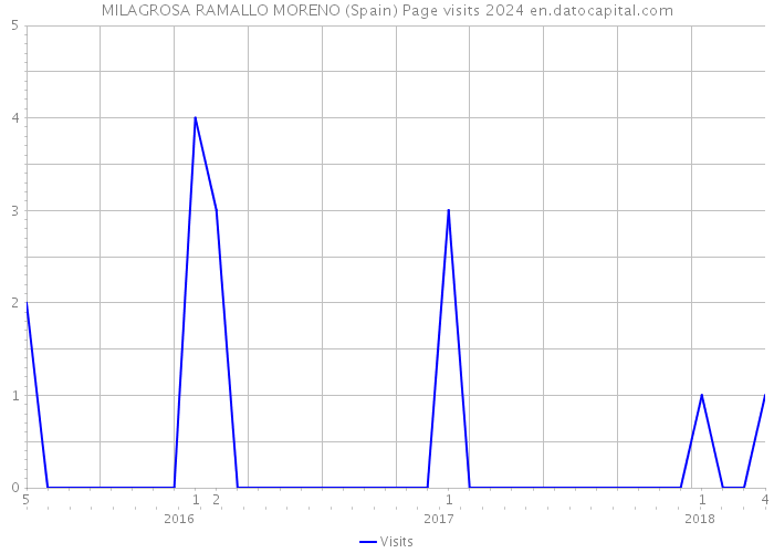MILAGROSA RAMALLO MORENO (Spain) Page visits 2024 