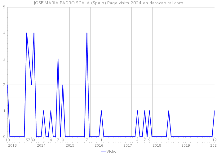 JOSE MARIA PADRO SCALA (Spain) Page visits 2024 