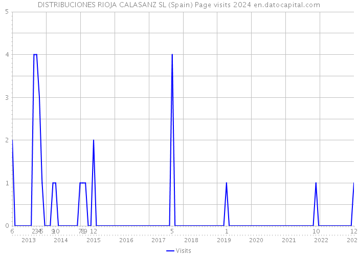 DISTRIBUCIONES RIOJA CALASANZ SL (Spain) Page visits 2024 