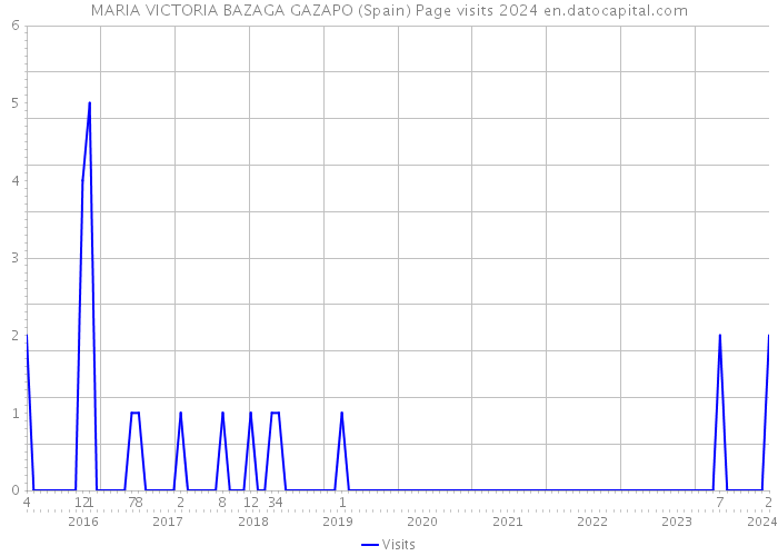 MARIA VICTORIA BAZAGA GAZAPO (Spain) Page visits 2024 