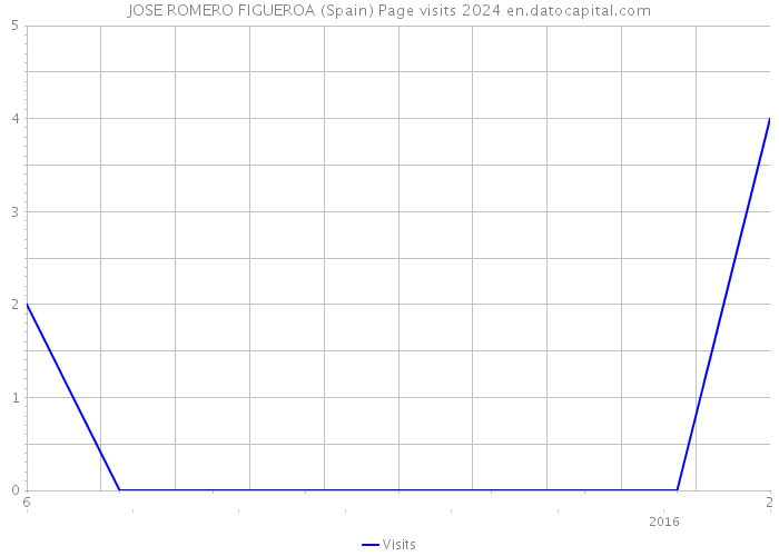 JOSE ROMERO FIGUEROA (Spain) Page visits 2024 