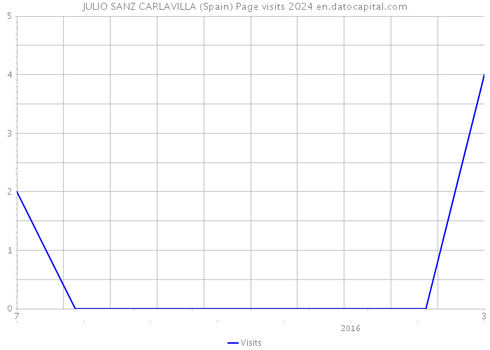 JULIO SANZ CARLAVILLA (Spain) Page visits 2024 