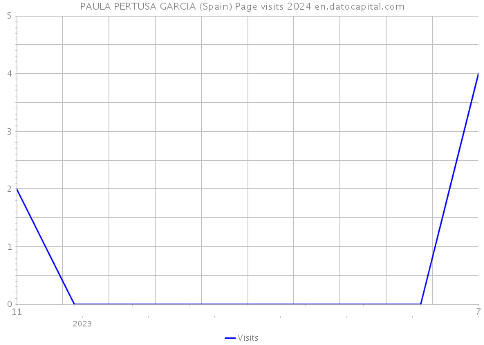 PAULA PERTUSA GARCIA (Spain) Page visits 2024 