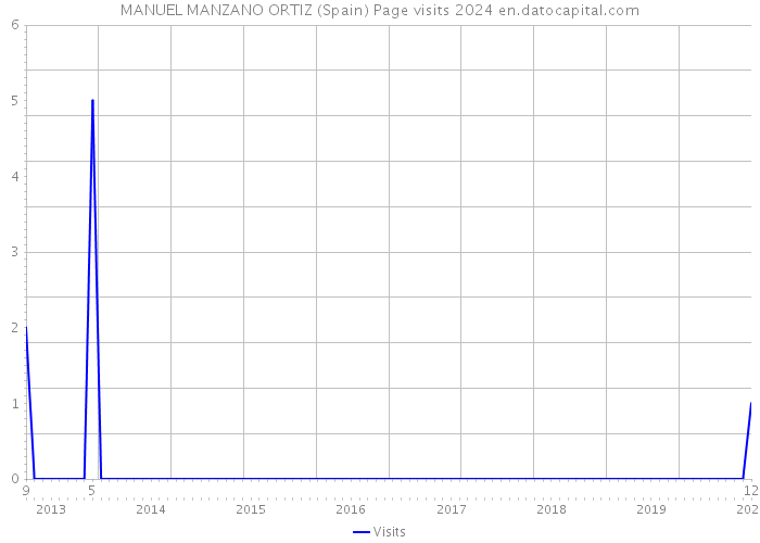 MANUEL MANZANO ORTIZ (Spain) Page visits 2024 