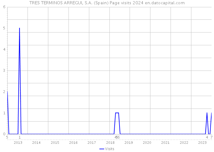 TRES TERMINOS ARREGUI, S.A. (Spain) Page visits 2024 