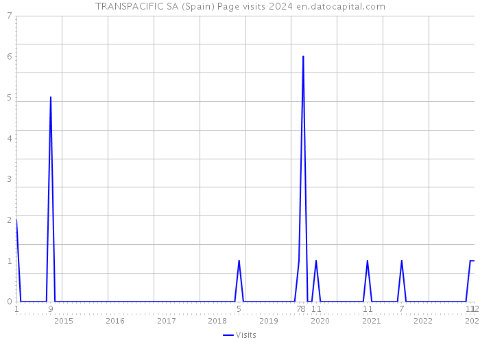 TRANSPACIFIC SA (Spain) Page visits 2024 