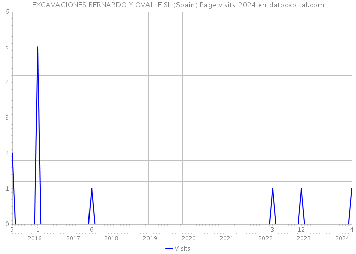 EXCAVACIONES BERNARDO Y OVALLE SL (Spain) Page visits 2024 