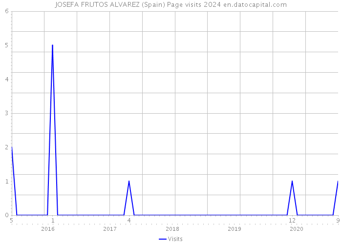 JOSEFA FRUTOS ALVAREZ (Spain) Page visits 2024 