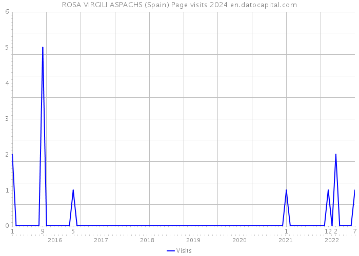ROSA VIRGILI ASPACHS (Spain) Page visits 2024 