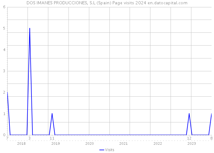 DOS IMANES PRODUCCIONES, S.L (Spain) Page visits 2024 