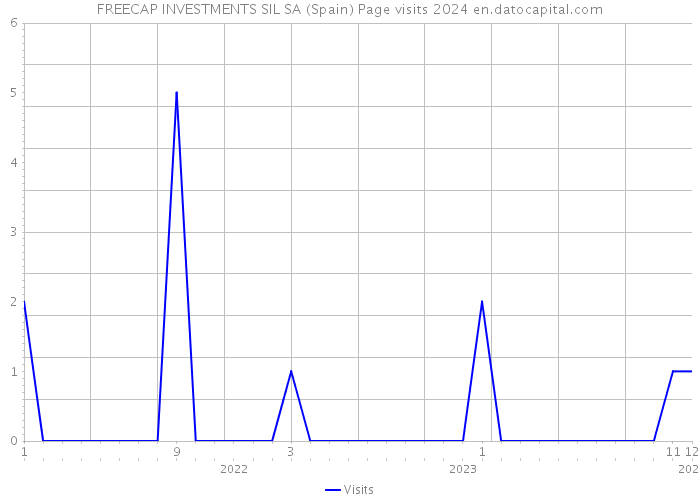 FREECAP INVESTMENTS SIL SA (Spain) Page visits 2024 
