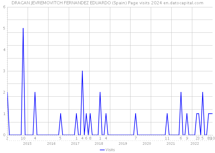 DRAGAN JEVREMOVITCH FERNANDEZ EDUARDO (Spain) Page visits 2024 
