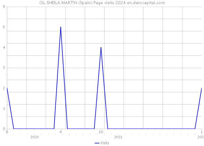 GIL SHEILA MARTIN (Spain) Page visits 2024 